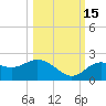 Indian Shores tide chart for Wednesday, October 15, 2025