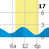 Indian Shores tide chart for Friday, October 17, 2025
