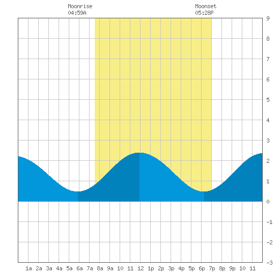 Indian Shores tide chart for Saturday, October 18, 2025