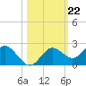 Indian Shores tide chart for Wednesday, October 22, 2025