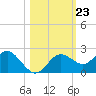 Indian Shores tide chart for Thursday, October 23, 2025