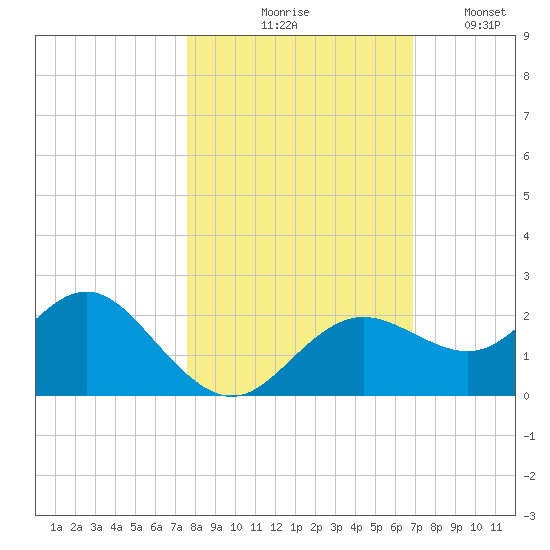 Indian Shores tide chart for Saturday, October 25, 2025