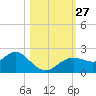 Indian Shores tide chart for Monday, October 27, 2025