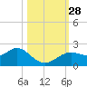 Indian Shores tide chart for Tuesday, October 28, 2025