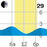 Indian Shores tide chart for Wednesday, October 29, 2025