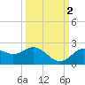 Indian Shores tide chart for Thursday, October 2, 2025