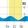 Indian Shores tide chart for Friday, October 31, 2025