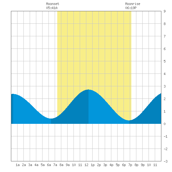 Indian Shores tide chart for Sunday, October 5, 2025