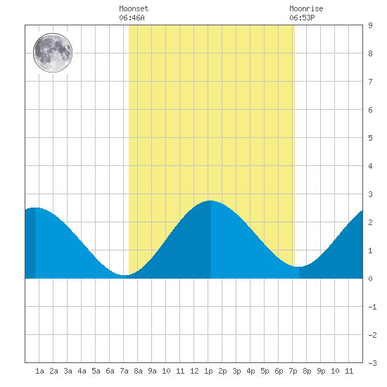 Indian Shores tide chart for Monday, October 6, 2025