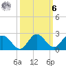 Indian Shores tide chart for Monday, October 6, 2025