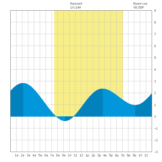 Indian Shores tide chart for Thursday, October 9, 2025