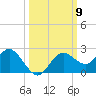 Indian Shores tide chart for Thursday, October 9, 2025
