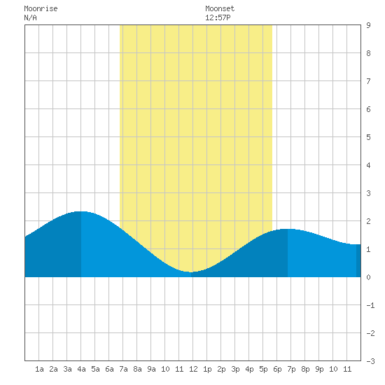 Indian Shores tide chart for Tuesday, November 11, 2025