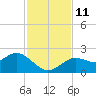 Indian Shores tide chart for Tuesday, November 11, 2025
