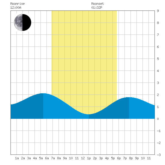 Indian Shores tide chart for Wednesday, November 12, 2025