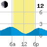 Indian Shores tide chart for Wednesday, November 12, 2025