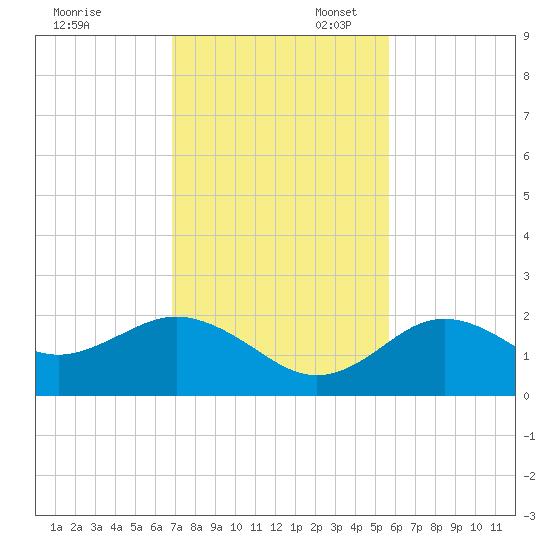 Indian Shores tide chart for Thursday, November 13, 2025