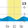 Indian Shores tide chart for Thursday, November 13, 2025