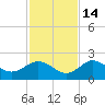 Indian Shores tide chart for Friday, November 14, 2025