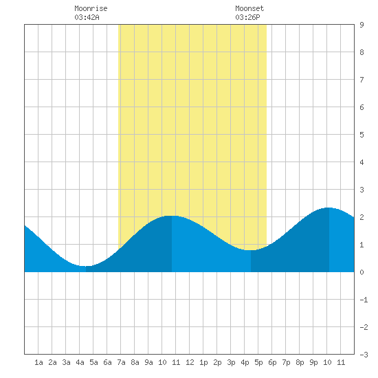 Indian Shores tide chart for Sunday, November 16, 2025