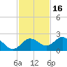 Indian Shores tide chart for Sunday, November 16, 2025