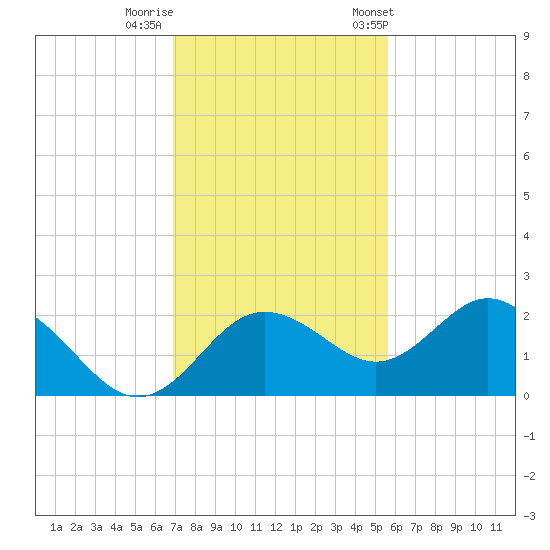 Indian Shores tide chart for Monday, November 17, 2025