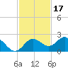 Indian Shores tide chart for Monday, November 17, 2025