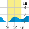 Indian Shores tide chart for Tuesday, November 18, 2025