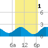 Indian Shores tide chart for Saturday, November 1, 2025