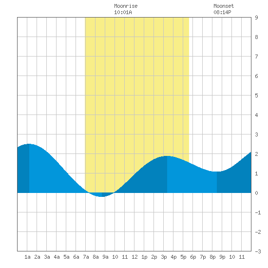 Indian Shores tide chart for Sunday, November 23, 2025