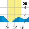 Indian Shores tide chart for Sunday, November 23, 2025