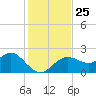 Indian Shores tide chart for Tuesday, November 25, 2025