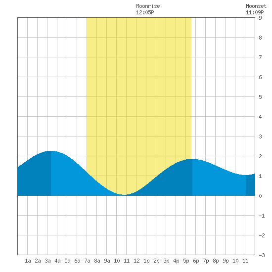 Indian Shores tide chart for Wednesday, November 26, 2025