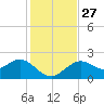 Indian Shores tide chart for Thursday, November 27, 2025
