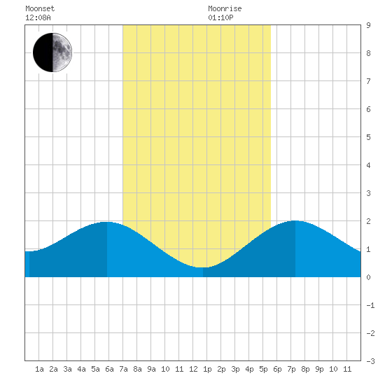 Indian Shores tide chart for Friday, November 28, 2025