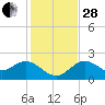 Indian Shores tide chart for Friday, November 28, 2025