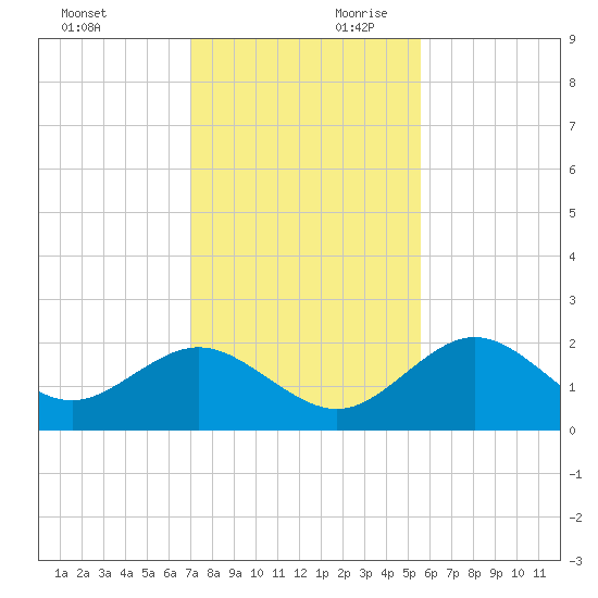 Indian Shores tide chart for Saturday, November 29, 2025