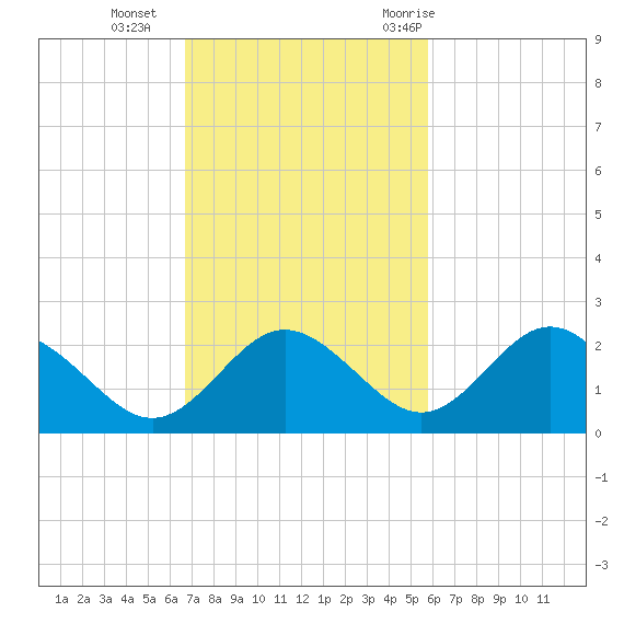 Indian Shores tide chart for Sunday, November 2, 2025