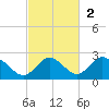 Indian Shores tide chart for Sunday, November 2, 2025