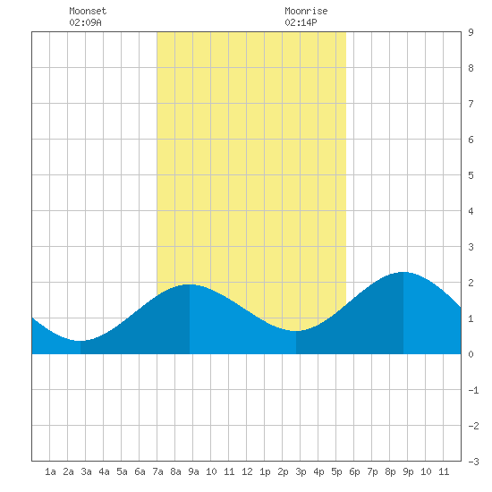 Indian Shores tide chart for Sunday, November 30, 2025