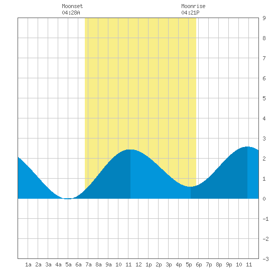 Indian Shores tide chart for Monday, November 3, 2025