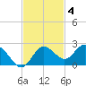 Indian Shores tide chart for Tuesday, November 4, 2025