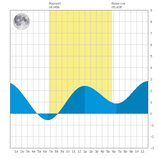 Indian Shores tide chart for Wednesday, November 5, 2025
