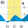 Indian Shores tide chart for Wednesday, November 5, 2025