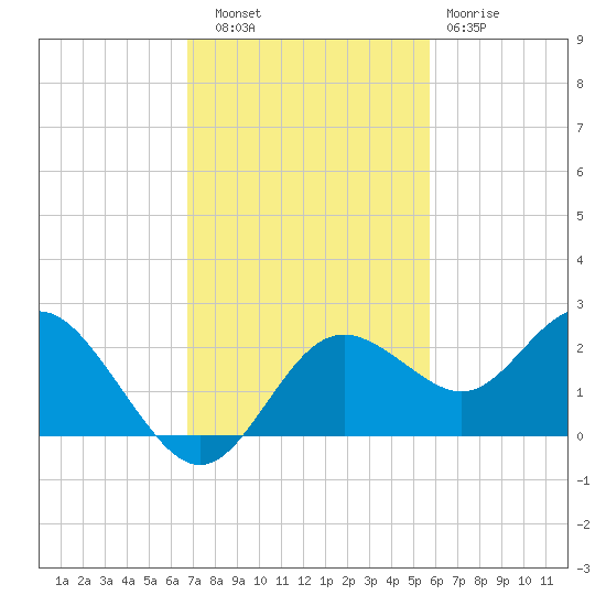 Indian Shores tide chart for Thursday, November 6, 2025