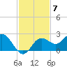 Indian Shores tide chart for Friday, November 7, 2025