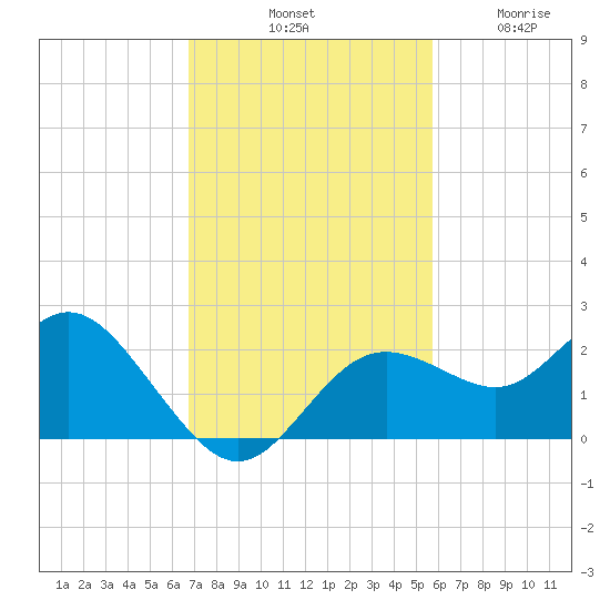 Indian Shores tide chart for Saturday, November 8, 2025