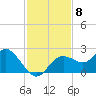 Indian Shores tide chart for Saturday, November 8, 2025