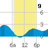Indian Shores tide chart for Sunday, November 9, 2025