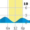 Indian Shores tide chart for Wednesday, December 10, 2025
